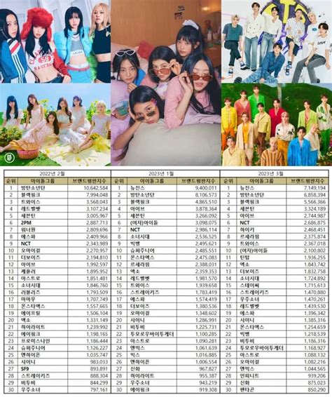 TOP 100 Kpop Idol Group Model Popularity Rankings March 2023 | Culture Vibe Magazine