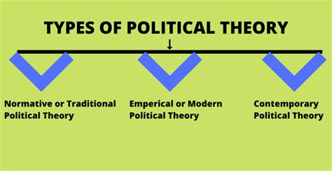 3 Most Important Types Of Political Theory