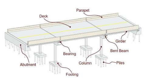 37 parts of a bridge diagram - Diagram Resource 2022