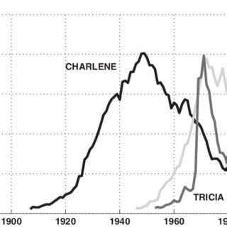 A few trajectories of first-name popularity (in the U.S.). Most names... | Download Scientific ...