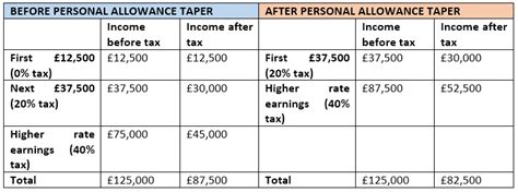 Will your Personal Allowance be tapered due to earnings in excess of £100,000? - Osprey Wealth