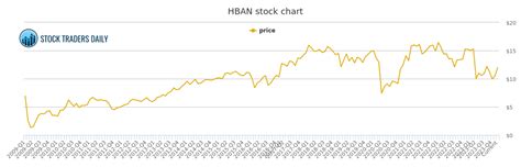 HUNTINGTON BANCSHARES HBAN STOCK CHART