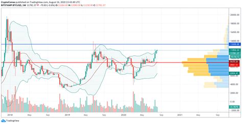 Bitcoin (BTC) Price Analysis for 16/08