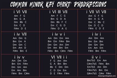 Common Minor Chord Progressions - vrogue.co