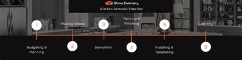 Step-by-Step Guide to Planning Your Kitchen Remodel Timeline