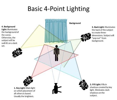 Image result for movie lighting setups | Cinematic lighting ...