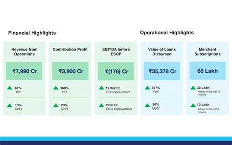 Paytm FY23 Results: Revenue Jumps to ₹7,990 Crore, Up By 61% YoY ...