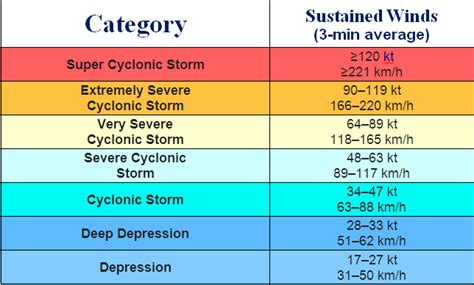 Cyclone Biparjoy-Types, Causes, Effects, Naming and Threat