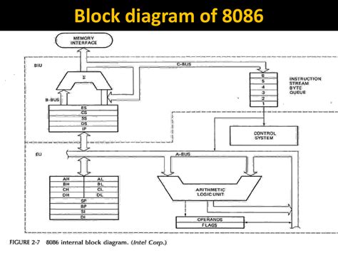 8086 Microprocessor Architecture Diagram