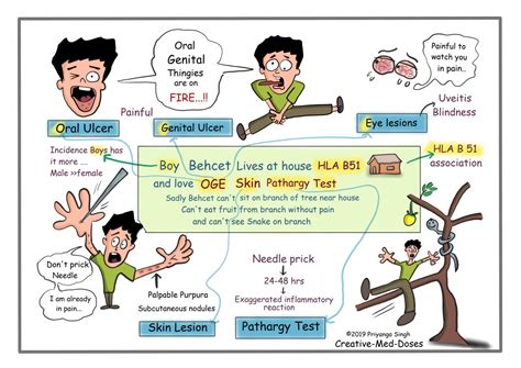 Behcet syndrome: Ulcers, Blindness and Vasculitis - Creative Med Doses