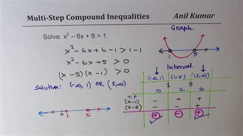 Graphing Compound Inequalities Calculator