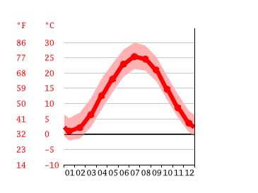 Maryland City climate: Weather Maryland City & temperature by month