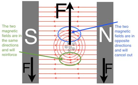 Measuring magnetic flux density notes and video lesson - The Fizzics Organization