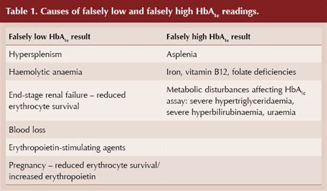 Case report: An unexpectedly low HbA1c - DiabetesontheNet