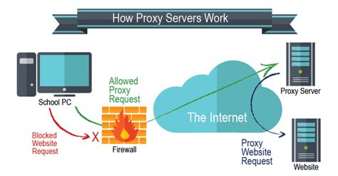 What Is a Proxy Server and How to Use One