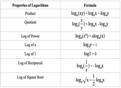 Understanding the Properties of Log Functions - mathodics.com