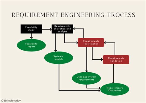 Requirement Engineering Process and its uses - MechoMotive