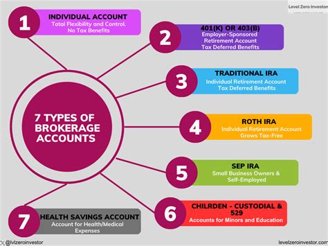 How to Choose the Right Type of Brokerage Account for Beginners