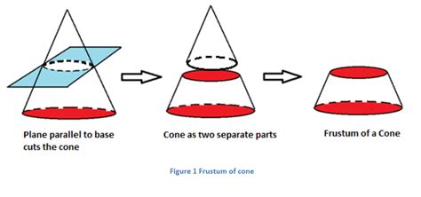 Frustum of A Cone | Volume of a Frustum | Problems and Solutions