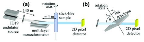 24: Schematic representation of synchrotron radiation (a) computed ...