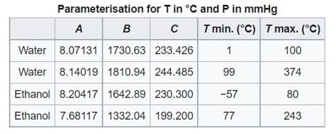 Antoine Equation