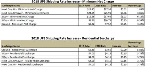 Ups Shipping Rates Chart 2024