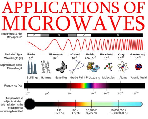 What are the Applications of microwaves - Engineering Projects