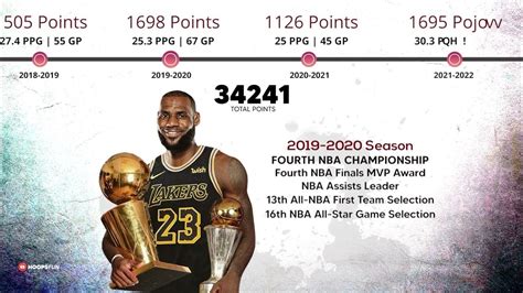 Lebron James Points Scored Every Season | All-Time Scoring Record - YouTube