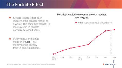 Fortnite Crosses $1 Billion Revenue From In-Game Purchases As Battle Royale Genre Continues To Grow