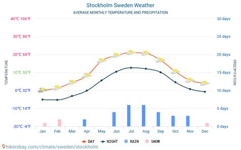 Stockholm Sweden weather 2021 Climate and weather in Stockholm - The ...