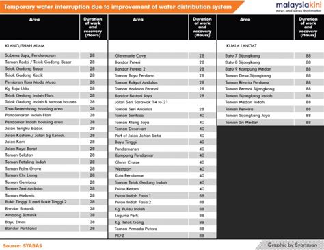 #Syabas: Water Disruption To Affect Klang, Shah Alam & Kuala Langat On ...