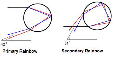 1) why does multiple internal reflection takes place in a secondary ...