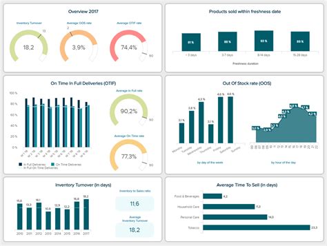 Real Time Dashboards - Explore 90+ Live Dashboard Examples Dashboard Tools, Kpi Dashboard ...