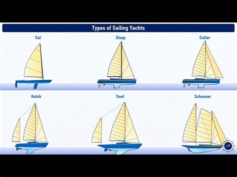 Rigging Types Explained & Sails: Headsail, Jib etc. - Boating for ...