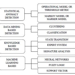 Taxonomy of Anomaly based Intrusion Detection System [12]. | Download ...