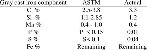 The chemical composition of gray cast iron. | Download High-Quality ...