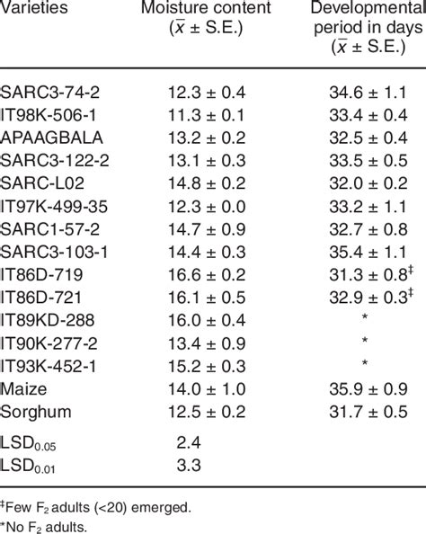 Developmental periods of Sitophilus oryzae on some cowpea varieties ...