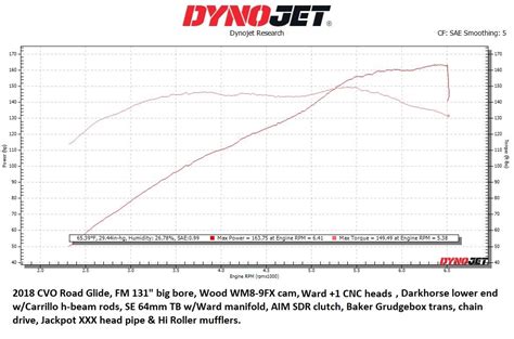 Dyno Charts - Fuel Moto University