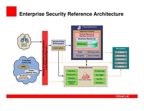 Enterprise Security Architecture: From Access to Audit