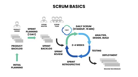 Agile SCRUM Software Development Methodology - LegacyX