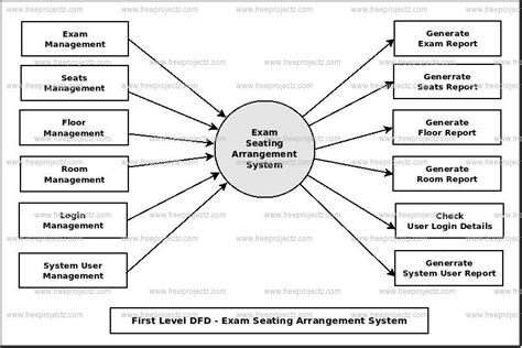 Exam Seating Arrangement System Dataflow Diagram (DFD) Academic Projects