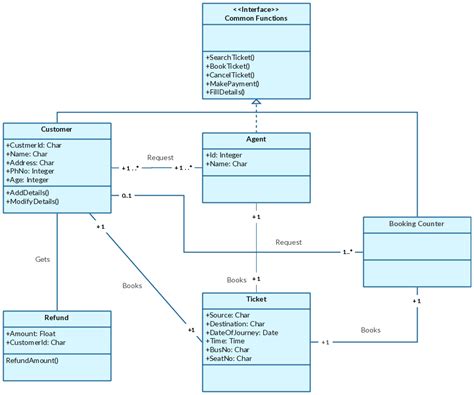 Class Diagram For Cab Booking System Online Cab Booking Syst