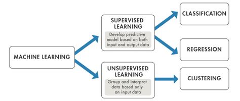 Supervised Machine Learning | DataCamp