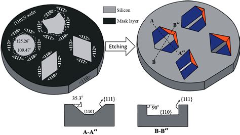 A New Model for the Etching Characteristics of Corners Formed by Si {111} Planes on Si {110 ...