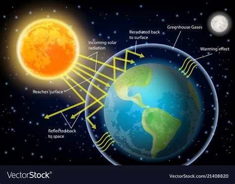 Actions Of The Greenhouse Effect