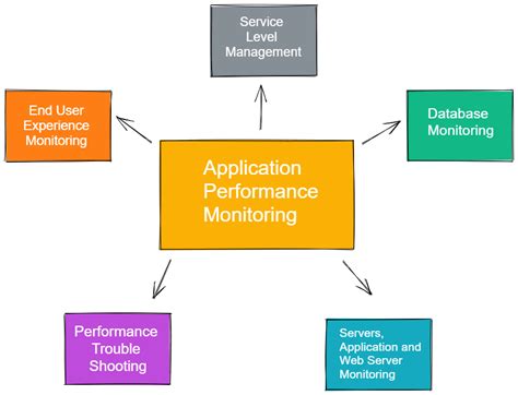 What is APM? Overview and Features (The Beginner's Guide)