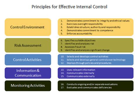 Coso Internal Control Framework