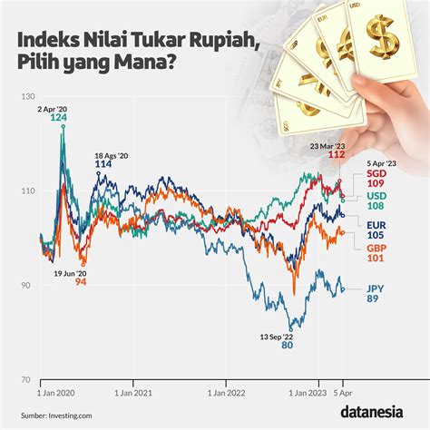 Nilai Tukar Rupiah Menguat, tapi Sampai Kapan - Datanesia