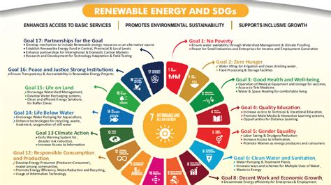 Renewable Energy and SDGs | United Nations Development Programme