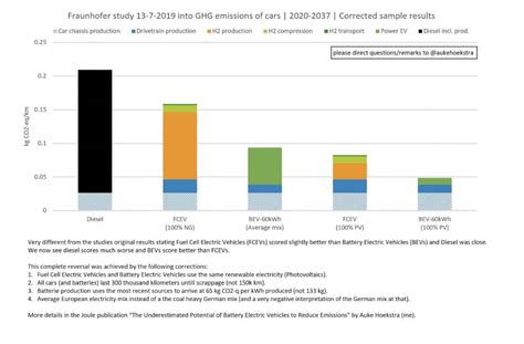 Fraunhofer ISE was wrong: hydrogen cars are not cleaner than battery ...
